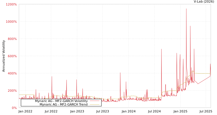 graph of Mynaric AG MF2-GARCH