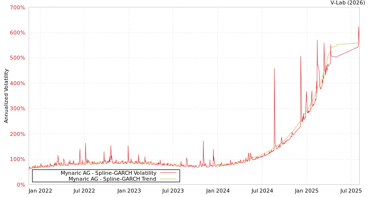 graph of Mynaric AG SGARCH