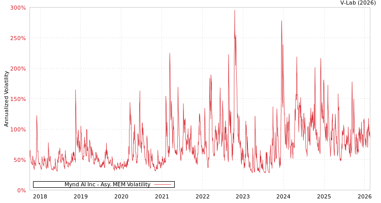 graph of Mynd AI Inc AMEM