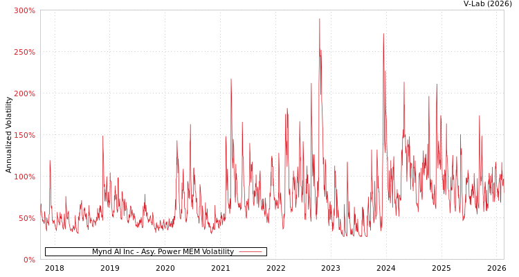 graph of Mynd AI Inc APMEM