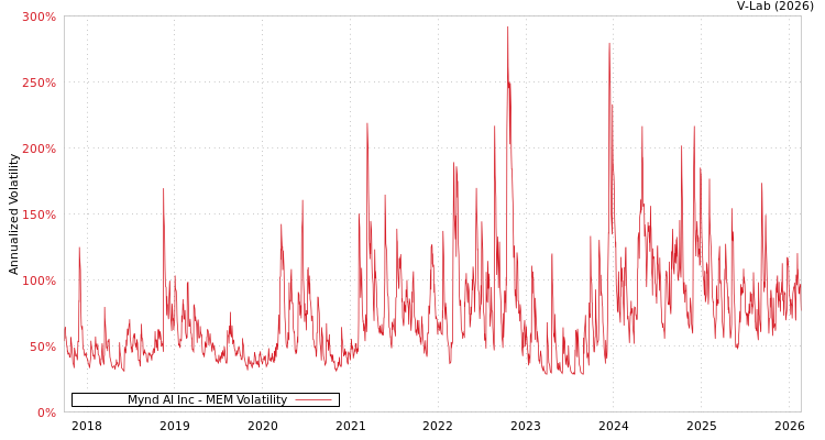 graph of Mynd AI Inc MEM
