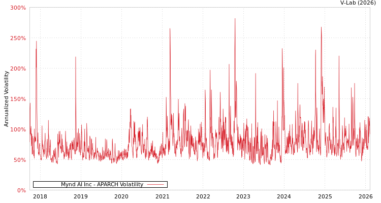 graph of Mynd AI Inc APARCH