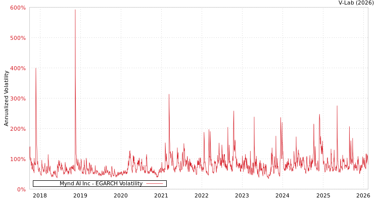 graph of Mynd AI Inc EGARCH