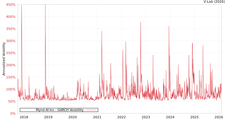 graph of Mynd AI Inc GARCH