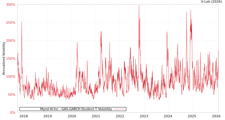 graph of Mynd AI Inc GAS-GARCH-T