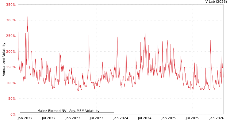 graph of Mainz Biomed NV AMEM