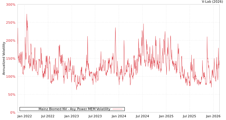 graph of Mainz Biomed NV APMEM