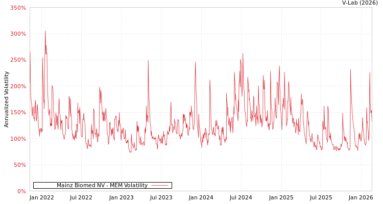 graph of Mainz Biomed NV MEM