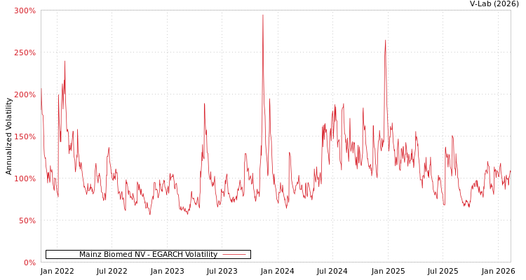 graph of Mainz Biomed NV EGARCH