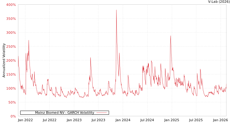 graph of Mainz Biomed NV GARCH