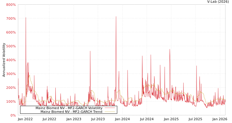 graph of Mainz Biomed NV MF2-GARCH