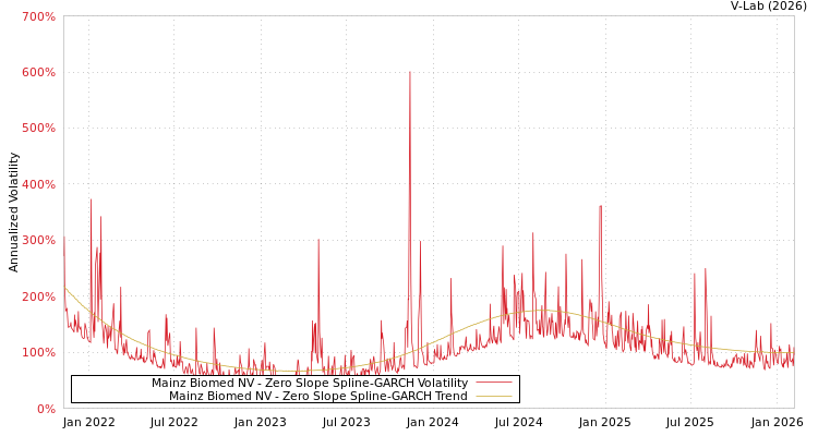 graph of Mainz Biomed NV S0GARCH
