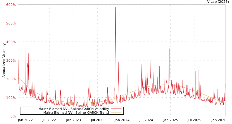 graph of Mainz Biomed NV SGARCH
