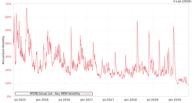 graph of MYOB Group Ltd AMEM