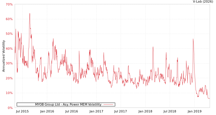 graph of MYOB Group Ltd APMEM