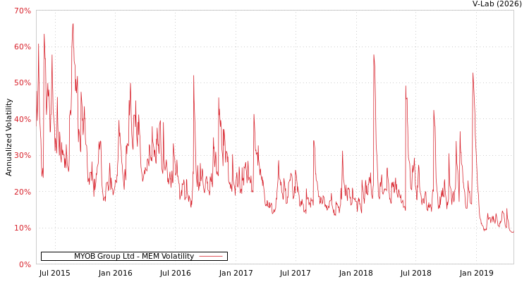 graph of MYOB Group Ltd MEM