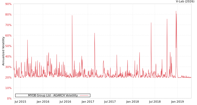 graph of MYOB Group Ltd AGARCH