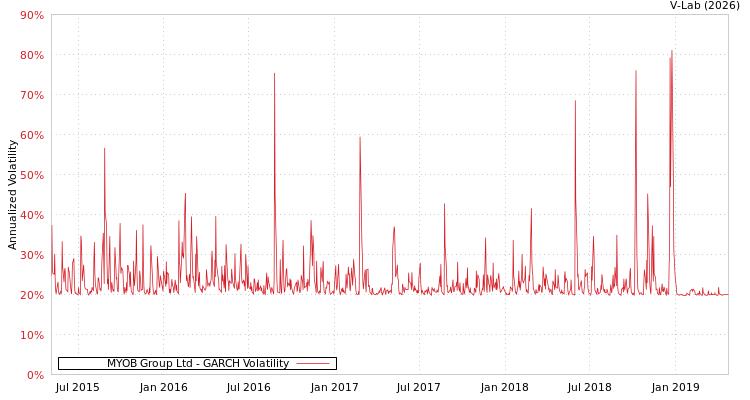 graph of MYOB Group Ltd GARCH