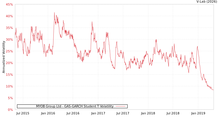 graph of MYOB Group Ltd GAS-GARCH-T