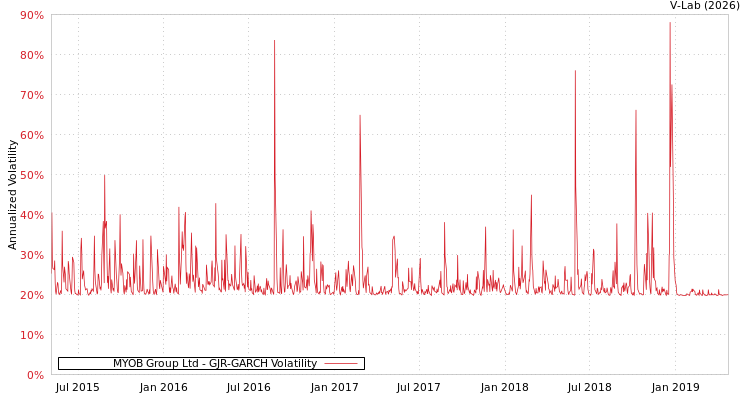 graph of MYOB Group Ltd GJR-GARCH