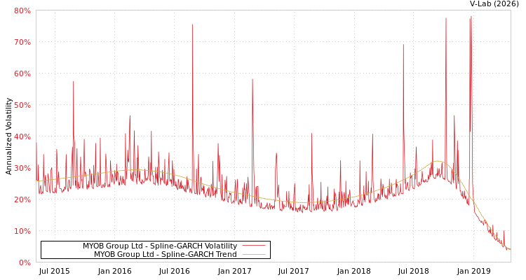 graph of MYOB Group Ltd SGARCH