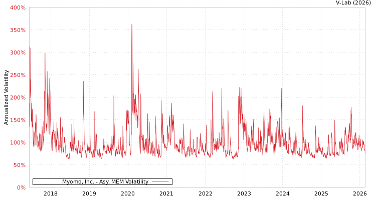 graph of Myomo, Inc. AMEM