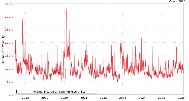 graph of Myomo, Inc. APMEM