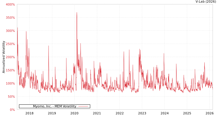 graph of Myomo, Inc. MEM