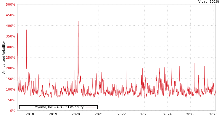 graph of Myomo, Inc. APARCH
