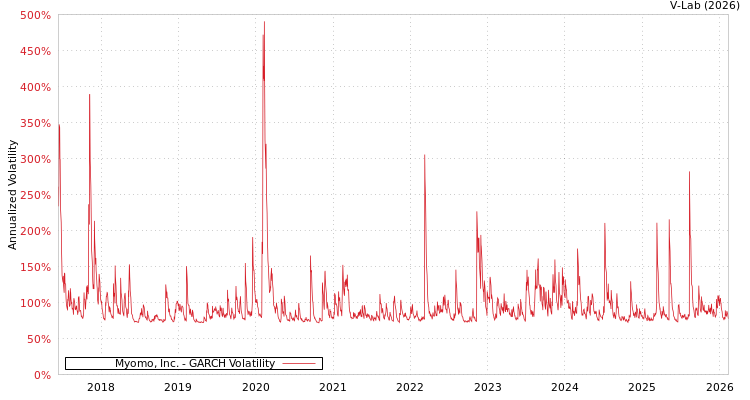 graph of Myomo, Inc. GARCH