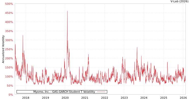 graph of Myomo, Inc. GAS-GARCH-T