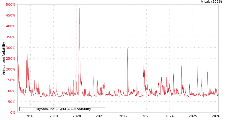 graph of Myomo, Inc. GJR-GARCH
