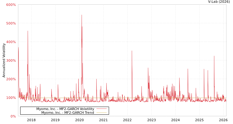 graph of Myomo, Inc. MF2-GARCH