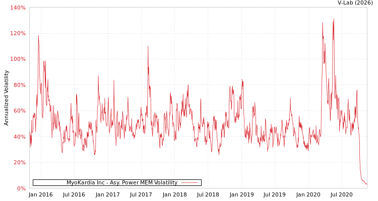 graph of MyoKardia Inc APMEM