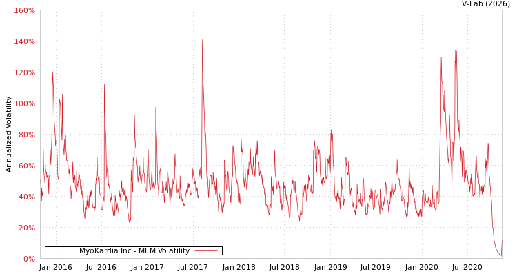 graph of MyoKardia Inc MEM
