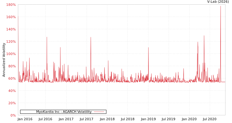 graph of MyoKardia Inc AGARCH