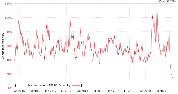 graph of MyoKardia Inc APARCH