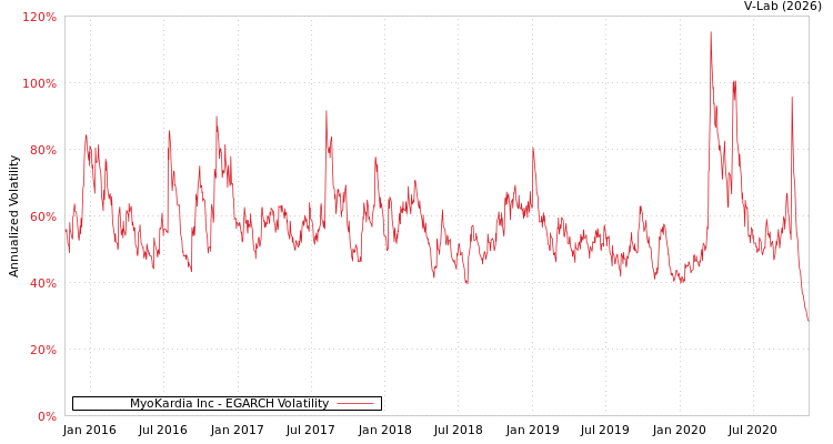 graph of MyoKardia Inc EGARCH