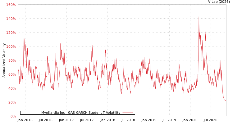 graph of MyoKardia Inc GAS-GARCH-T