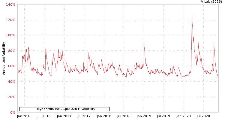 graph of MyoKardia Inc GJR-GARCH
