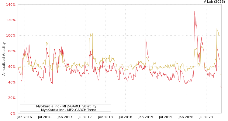 graph of MyoKardia Inc MF2-GARCH