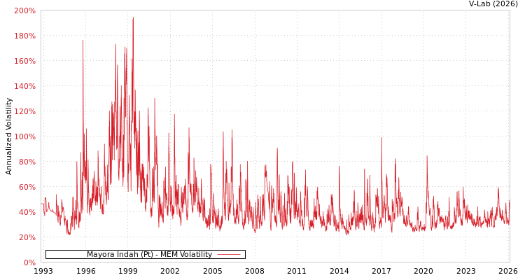 graph of Mayora Indah (Pt) MEM