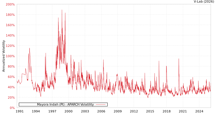 graph of Mayora Indah (Pt) APARCH
