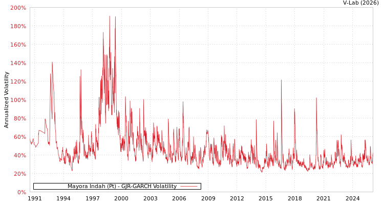 graph of Mayora Indah (Pt) GJR-GARCH