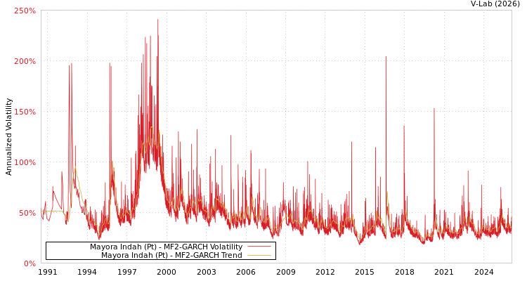 graph of Mayora Indah (Pt) MF2-GARCH