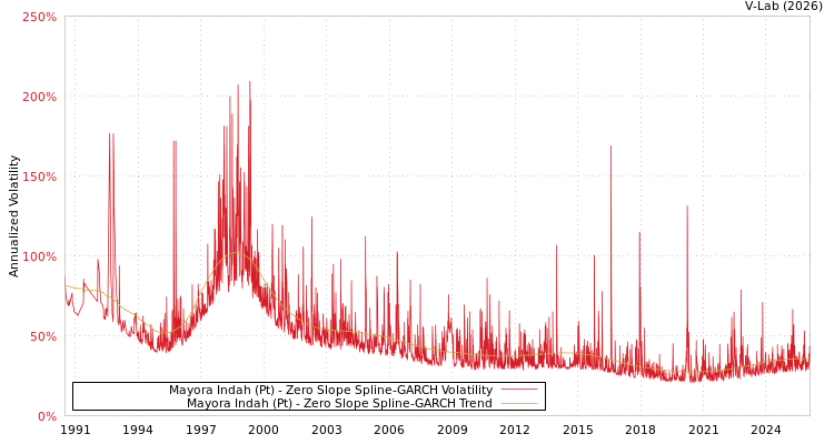 graph of Mayora Indah (Pt) S0GARCH