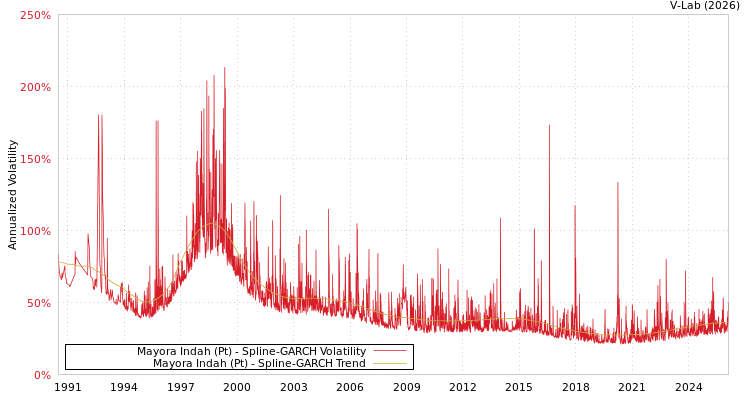graph of Mayora Indah (Pt) SGARCH