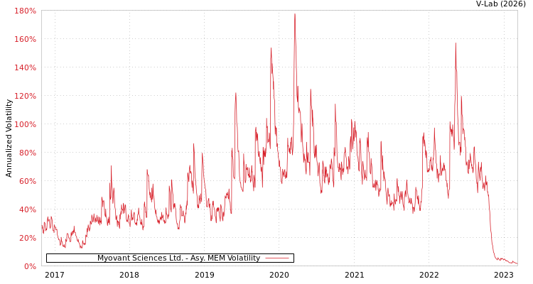 graph of Myovant Sciences Ltd. AMEM