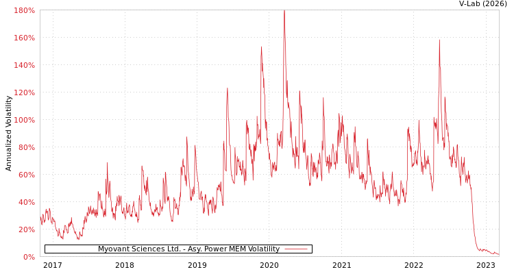 graph of Myovant Sciences Ltd. APMEM
