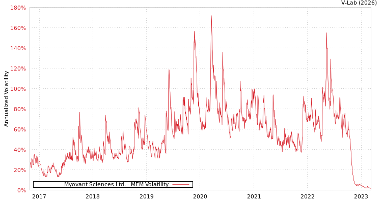 graph of Myovant Sciences Ltd. MEM
